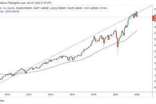 Will the Stock Market Crash in 2022?