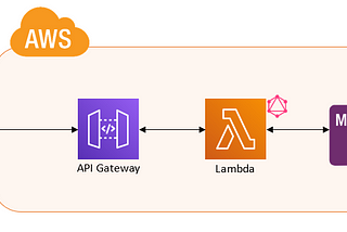 Create your first Serverless GraphQL API with AWS Lambda and MySQL Database