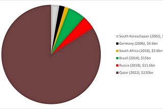 Qatar 2022 World Cup: Corruption