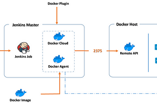 How to Configure Docker Container as Build Slaves for Jenkins