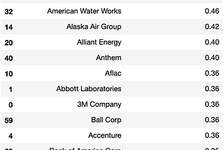 Web Scraping Corporate Governance and Diversity & Inclusion Data