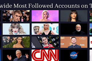 Worldwide The Most Followed Accounts on Twitter