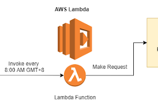 CloudifyOps Mini-blog Series — Simple Scheduled Task for S3 using AWS Lambda function and…