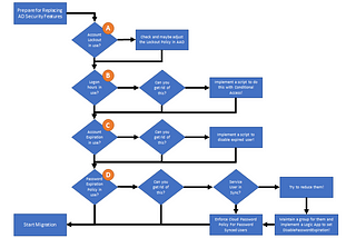 How to migrate from Pass-through Authentication to Password Hash Sync