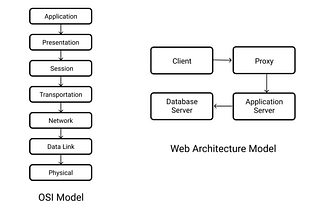 Software Architecture: Architectural patterns