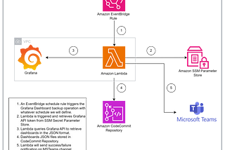 Automated Backups of Grafana Dashboards to AWS CodeCommit Repository!