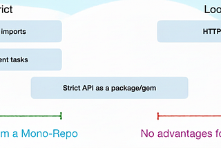 Why mono-repos? Mono-repos, Monoliths and Dependencies.