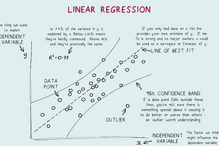 Holy grail for understanding all the Assumptions of Linear Regression