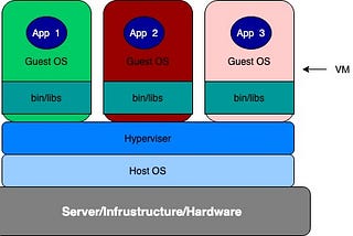 What is Containerization ?