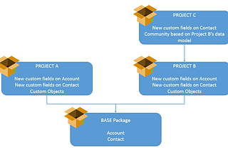 Automatically install Second-Generation Packages dependencies with a custom sfdx plugin