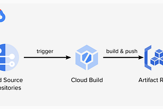 CI/CD Pipeline on GCP using Cloud Source Repositories, Cloud Build, Artifact Registry and App…