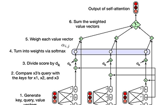 THE TRANSFORMER: A SELF-ATTENTION NETWORK EPISODE-1