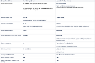 Batch Message Handling in Azure function