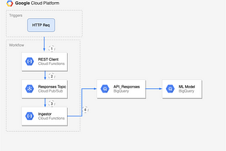 A Pattern for Analyzing API Responses with BigQuery