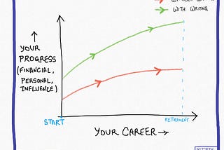 Line graph that shows career with writing and without writing