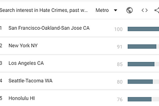 Google Trends: Rise in Asian Hate Crimes and Unemployment Benefits Searches Amid Pandemic