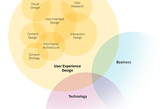 The diagram shows the “high level” main disciplines of UX (like UI, Visual Design, Interaction Design, Content Design, etc.) from my understanding and also points out that Technology and Business need to be considered from a UX perspective.