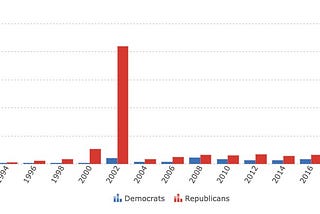 Political Nonprofits in Election Cycles