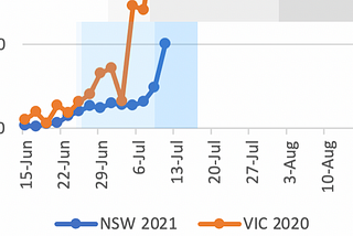 Covid Melbourne 2020 vs Sydney 2021