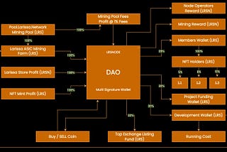 Unlocking the Future of Larissa Blockchain with LRSNode and LRSN Tokens