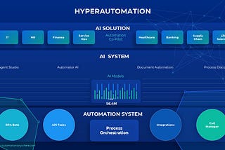 HYPERAUTOMATION