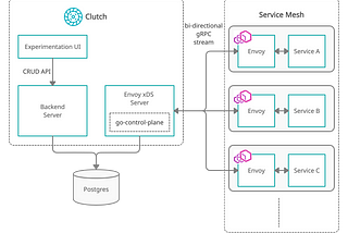 Architecture diagram of Chaos Experimentation Framework