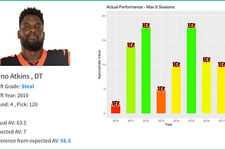 The Defensive Line & The NFL Draft — A guide to finding value at DT & EDGE in the draft