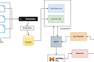 Multi-document Agentic RAG using Llama-Index and Mistral