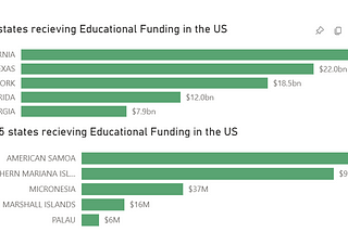 Top And Least 5 States Receiving Educational Funding In The U.S (Power Bi Report) Part 3