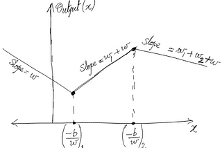 Understanding the Expressive Power of Neural Networks — ReLU Activation