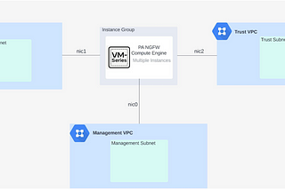 PaloAlto Firewall Deployment on Google Cloud