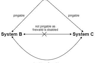 Pingability between systems in Network Topology Setup