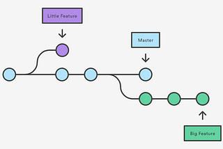 Feature Flags vs Branching