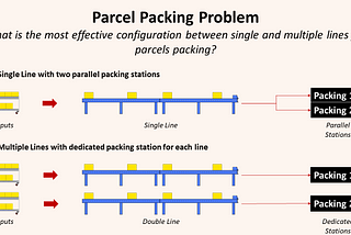 Diagram illustrating the “Parcel Packing Problem.” comparing two configurations for packing parcels in an e-commerce fulfillment center. The first case, “Single Line,” shows one conveyor belt with two parallel packing stations. The second case, “Multiple Lines,” shows two separate conveyor belts, each with its dedicated packing station. The objective is to determine the most efficient setup for parcel packing using the Queueing Theory with Python.