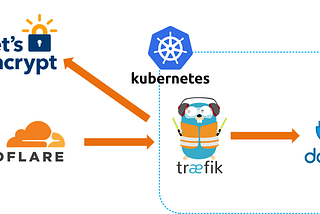 Deploying Traefik to AKS with Let’s Encrypt and Cloudflare Support