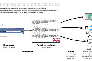 Counter disinformation and improve lockdown adherence by transforming rules into code