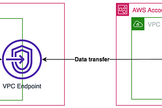 Access private Amazon OpenSearch Service on any AWS account via VPC Endpoints