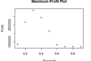 Master’s Project: Predictive Modeling For Loan Assignments