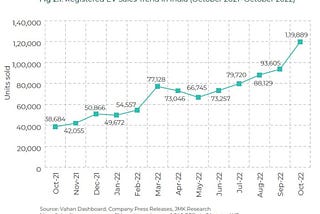 EV Sales Trend Update, October 2022, India