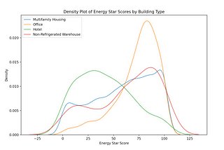 Developing an ML Model to Predict the Energy Efficiency of Buildings