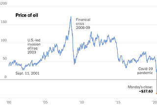 The curious case of investing in oil
