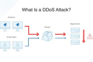 Preventing DDOS Attack