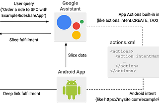 Example App Actions user query flow.