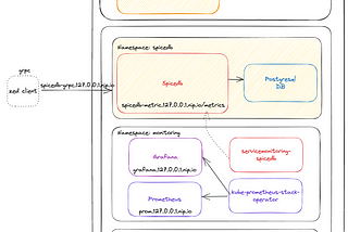 Part 2: A Comprehensive Guide to Setting Up Spicedb-operator with PostgreSQL and a Monitoring Stack