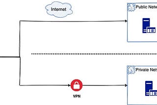 Internal domains with AWS Route53 Private Hosted Zone — Part 1