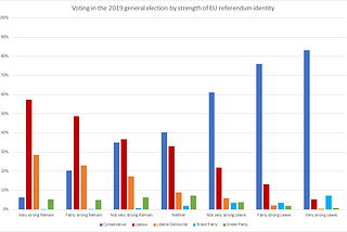 EU referendum identity and the 2019 election