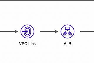 How to Connect API Gateway to ECS Fargate using the AWS CDK