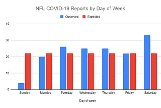 Why are so few NFL players being reported for COVID-19 on game day?