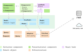 The evolution of a React application