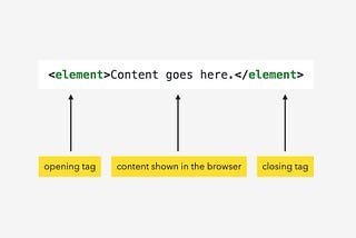 A diagram of the syntax for writing HTML